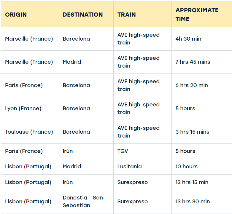 Table of train journey durations